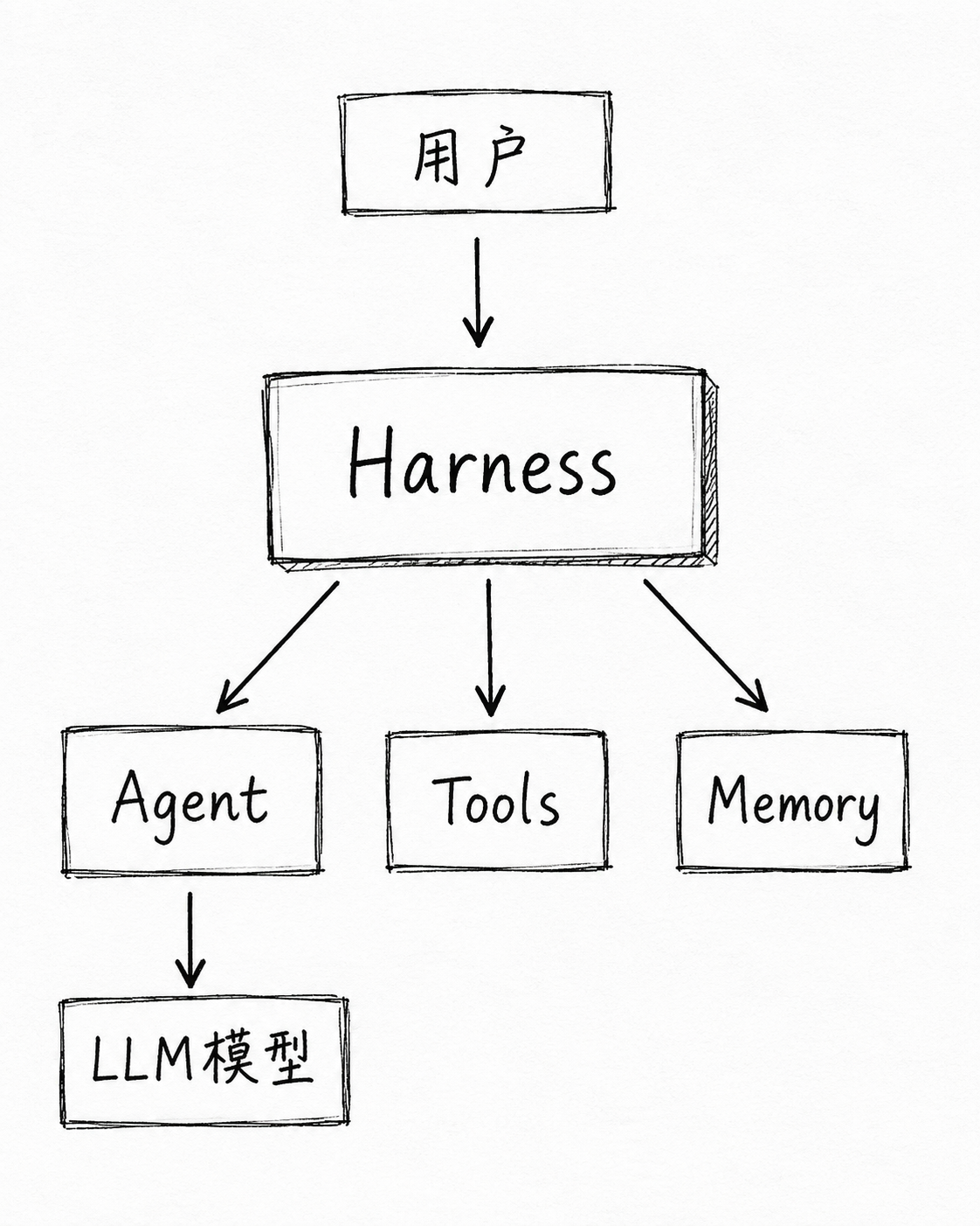 Harness 示意图